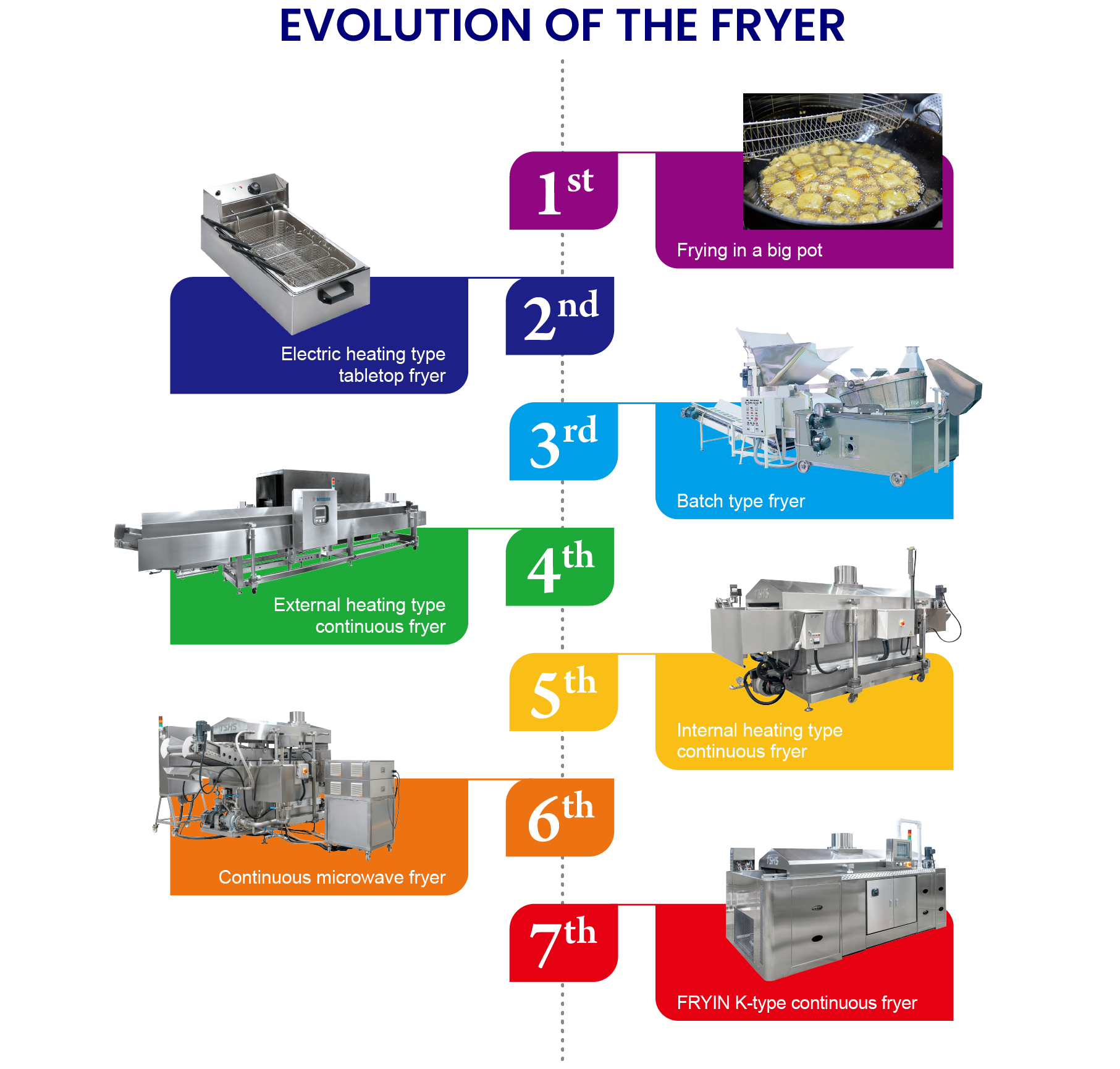 Histoire de la friteuse Histoire de la friteuse